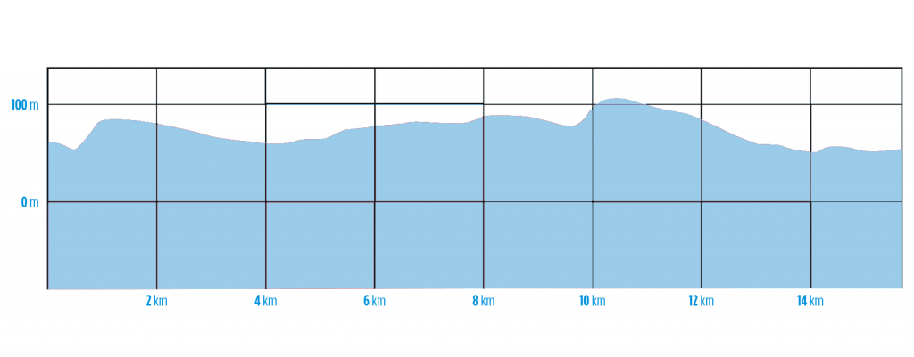 Alliansloppet PM hojdprofil