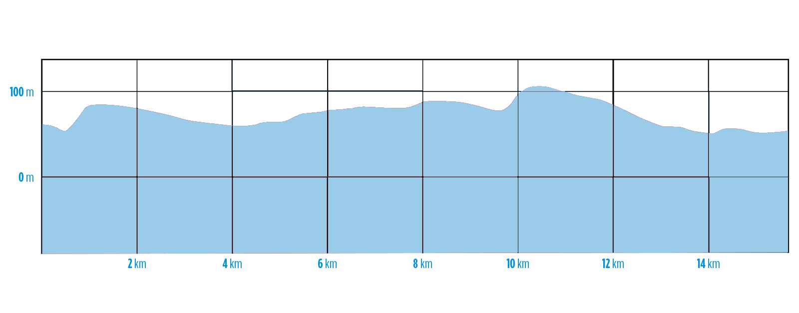 Alliansloppet PM hojdprofil